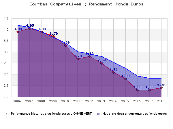 Performances fonds euros LIONVIE VERT fonds euros LIONVIE VERT, performances comparées à la moyenne des fonds en euros du marché
